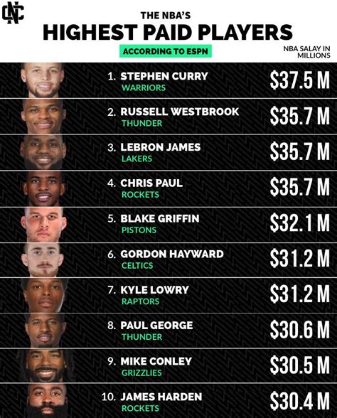 stephen curry is currently the highest paid nba player r warriors