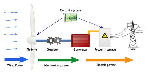 Filewind Turbine Schematicsvg Wikimedia Commons Kinetic Energy