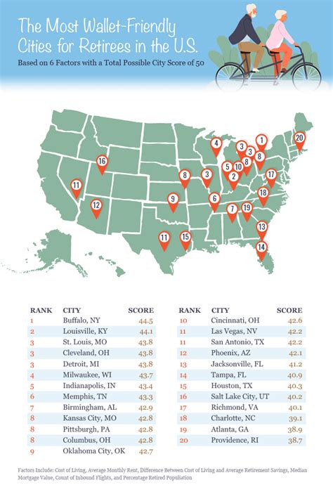 The Most Affordable Places To Retire In The Us Coventry Direct