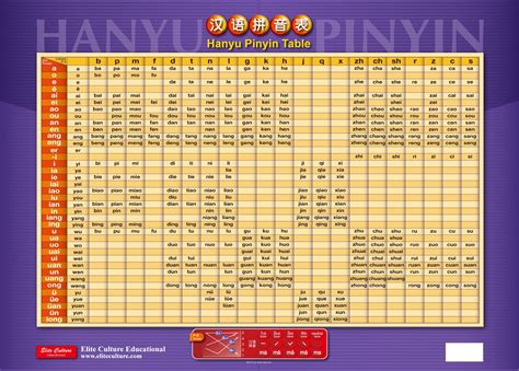 Hanyu Pinyin Chart
