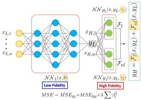 Physics Informed Multi Fidelity Neural Network PMNN Surrogate Model