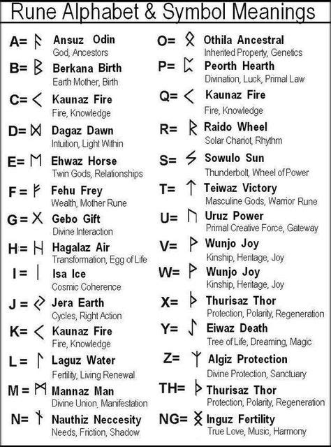 A Chart Of The Elder Futhark Runes Rune Alphabet Futhark Runes Rune