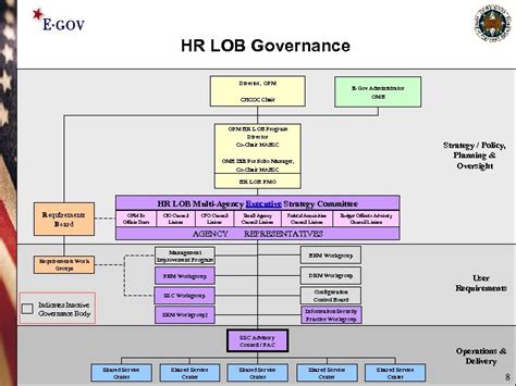 Human Resources Line Of Business Performance Reference Model