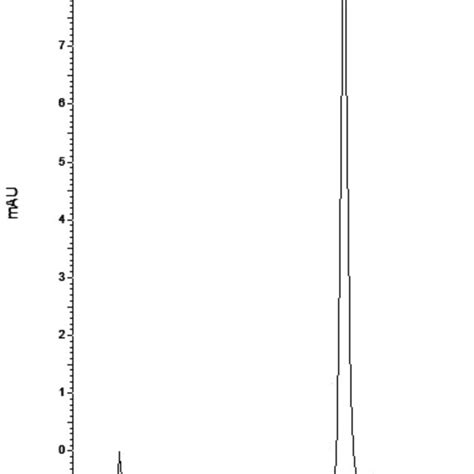 Cromatograma De ácido Retinóico Obtido Por Clae Uv A 350 Nm As