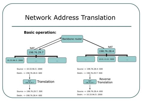 PPT Network Address Translation PowerPoint Presentation Free Download ID