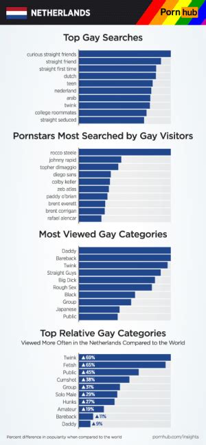 Porn Hub Netherlands Top Gay Searches Curious Straight Friends Straight