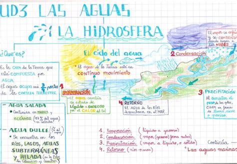 Hidrosfera Ciencias Sociales Ciencias Sociales Enseñanza De La
