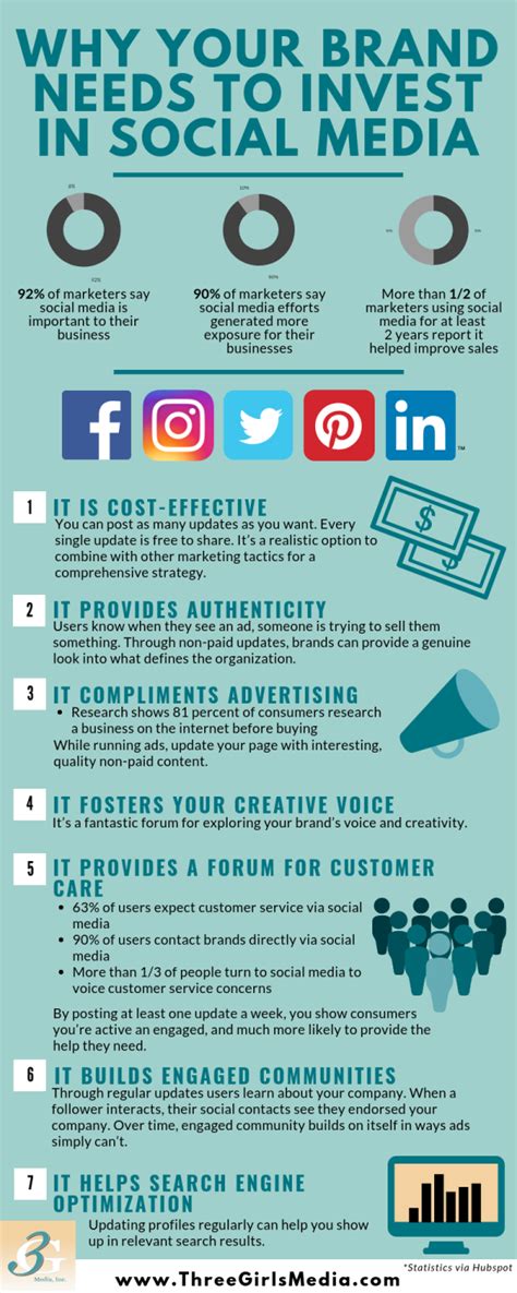 This involves publishing great content on your. Infographic: Why social media marketing is essential - PR ...