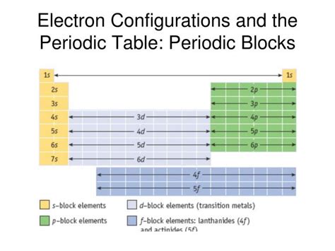 Relationship between s ,p, d, and f blocks and electronic configuration. PPT - Sections 7.1 - 7.3 Electron Spin, Orbital Energies ...