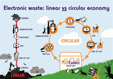 Educational Resources For E Waste Recycling Techcollect Techcollect