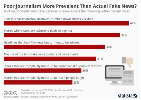 Chart Poor Journalism More Prevalent Than Actual Fake News Statista