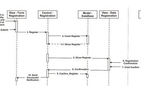 27 Activity Diagram Vs Sequence Diagram Wiring Database 2020 Otosection