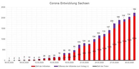 Ein einfaches zeichenprogramm für diagramme mit bis zu 10 werten. Corona Neuinfektionen Sachsen - Mdr Sachsenspiegel Die ...