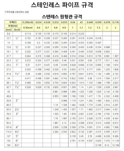 The description of 원형 파이프 무게 계산기 app. 구조용스텐인레스강관규격