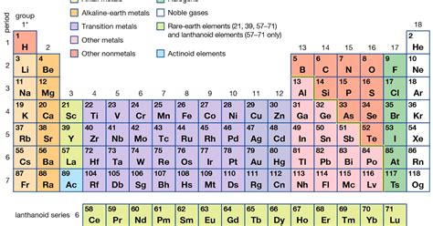 Download the pdf copy of this set of notes here. PERIODIC TABLE IN SEMICONDUCTING MATERIALS - Tech2mini