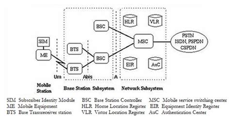 Gsm Explain Gsm Architecture With A Neat Block Diagram Highlighting