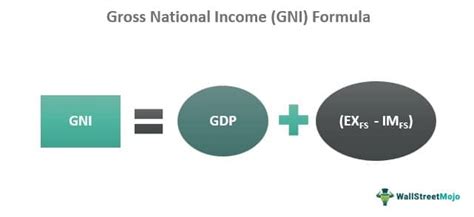 Gross National Income Gni Definition Formula Examples Uses