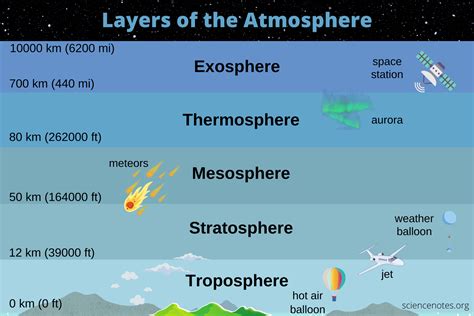 7 Layers Of The Atmosphere