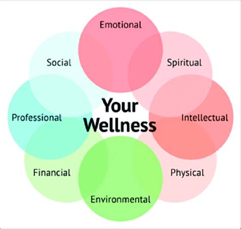 Overview Of The 8 Dimensions Of Wellness 20 Download Scientific Diagram