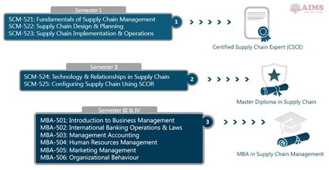 Mba Supply Chain Management Degree Online Aims Uk Aims