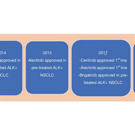 Timeline Of Fda Approvals For Alk Tkis Alk Anaplastic Lymphoma