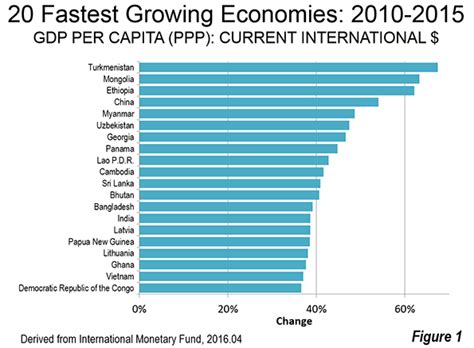 Developing Economies Dominate Per Capita Gdp Ppp Growth