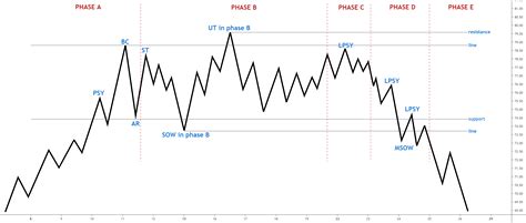 Distribution Schematic 2 Wyckoff Phases For Tvcusoil By Goldfxcc