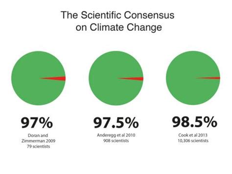 Scientific Consensus On Gmo Safety And Climate Change