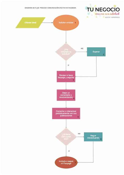 Cómo hacer un diagrama de flujo en pasos Tu negocio online con calidad