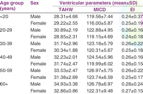 Ventricular Parameters Versus Age Group And Sex Download Table