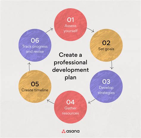 What Is A Professional Development Plan Pdp 6 Steps 2022 Asana