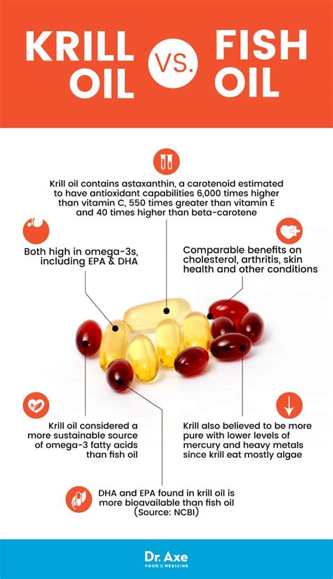 On a standard american diet, most people consume between 10x and 30x the amount. Are Krill Oil Benefits Even Better than Fish Oil Benefits ...