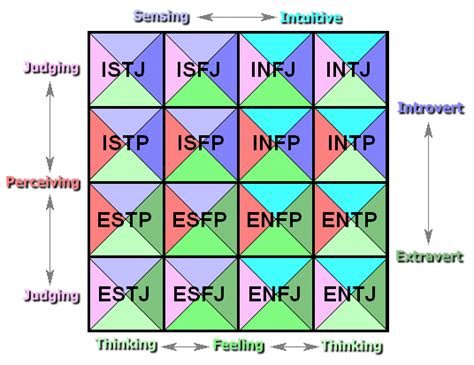 Matrix Showing Mbti Personality Types Helped Me Visualize The Types A