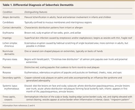 Diagnosis And Treatment Of Seborrheic Dermatitis Aafp