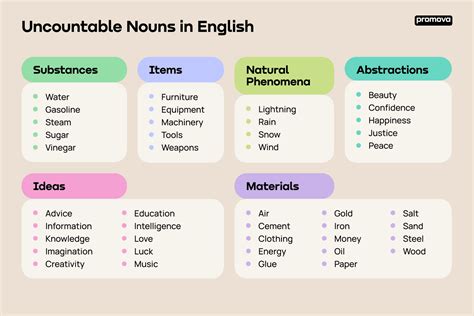 Uncountable Noun List Promova Grammar