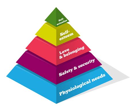De Piramide Van Maslow Rangschikt Menselijke Behoeften Er Kan Pas Aan