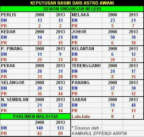 Android için keputusan rasmi pru 13 apk dosyasını indirin. PUSAT KHIDMAT MASYARAKAT HULU BERNAM: PRU 13 PAKATAN ...