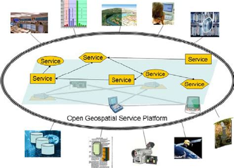 Open Geospatial Service Platform Download Scientific Diagram