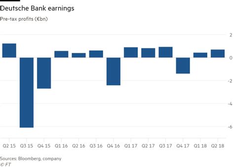 Deutsche Bank Profits Surpass Market Expectations Financial Times