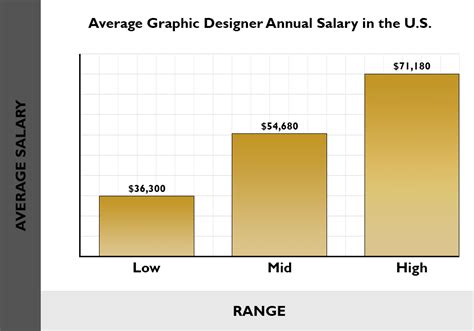 What Is Average Salary Of Graphic Designer