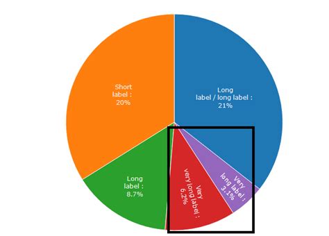How To Add Labels To Pie Chart In Powerpoint Printable Templates