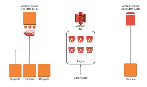 Aws Storage Ebs Vs S3 Vs Efs What You Need To Know Medium