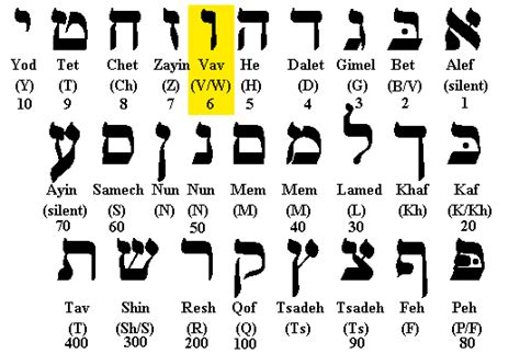 Is In Hebrew Equal To 666
