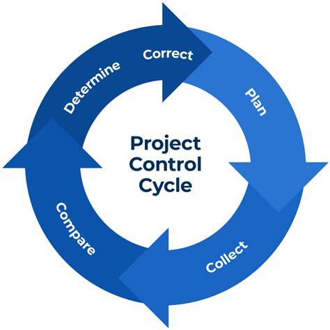 Project Controls Processes And Plans Smartsheet