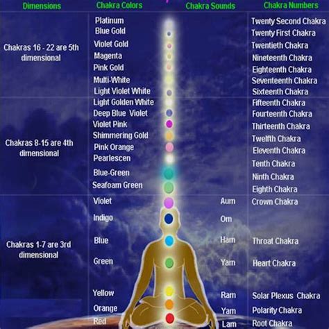 5th Dimension Chakra Chart Chakra Colors Chakra Healing Music