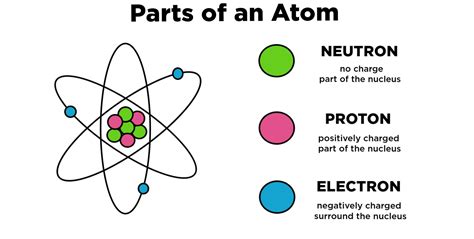 The periodic table lists the elements in the order of their proton number. Atoms — Definition & Overview - Expii