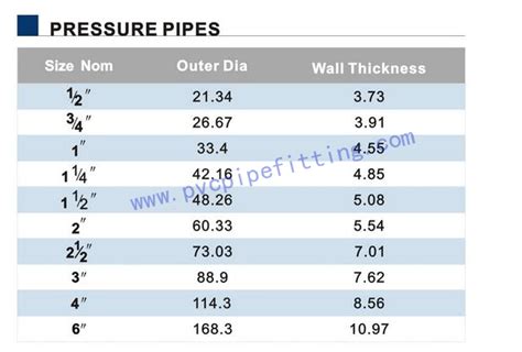 Pvc Pipe Schedule Table