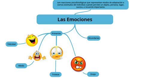 Las Emociones Mapa Mental