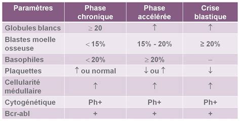 Leucémie myéloïde chronique france, association de patients atteints de lmc est à l'origine de la journée mondiale de la lmc, elle a une représentativité nationale et internationale. LEUCEMIE MYELOIDE CHRONIQUE PDF