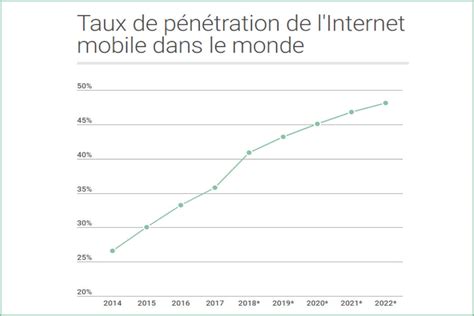 Pénétration De L Internet Mobile Dans Le Monde